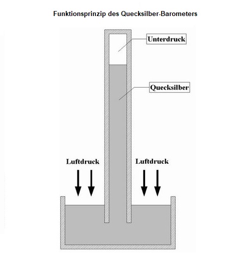 Wetterlexikon: Fahrenheit